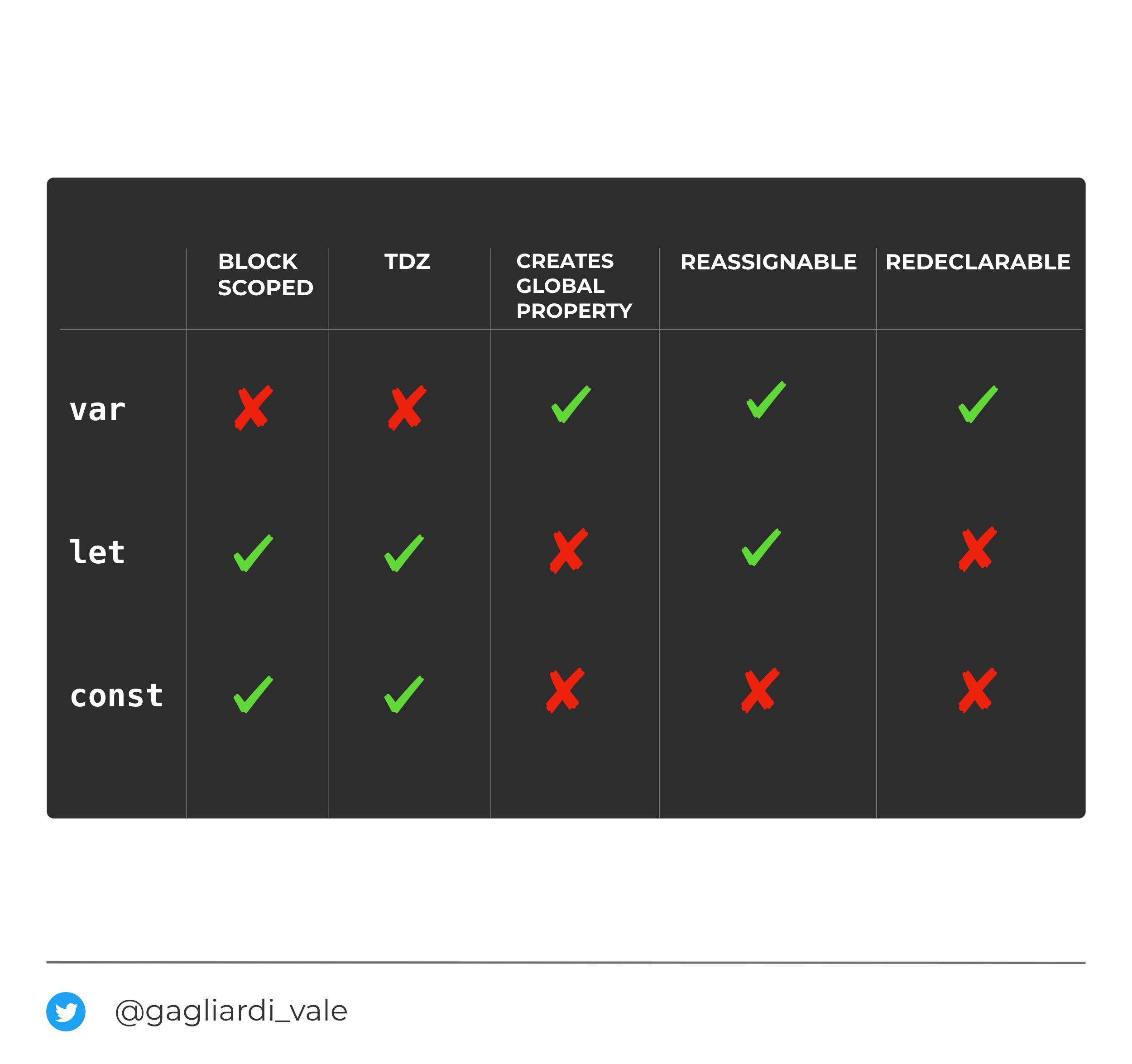 var, let, and const in JavaScript: a cheatsheet.